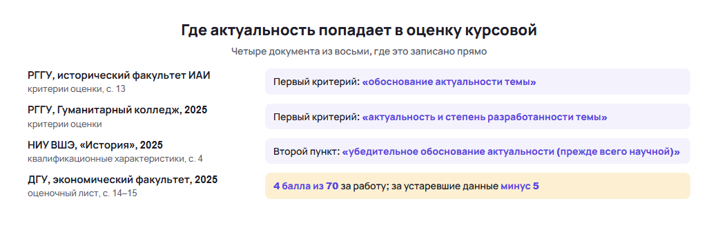 Актуальность темы курсовой работы в критериях оценки: РГГУ, ВШЭ и ДГУ, четыре документа