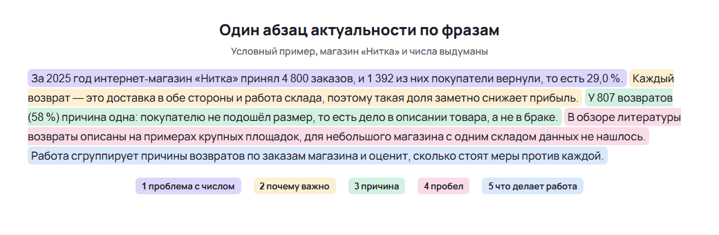Актуальность курсовой работы на условном примере: пять предложений абзаца, у каждого своя функция
