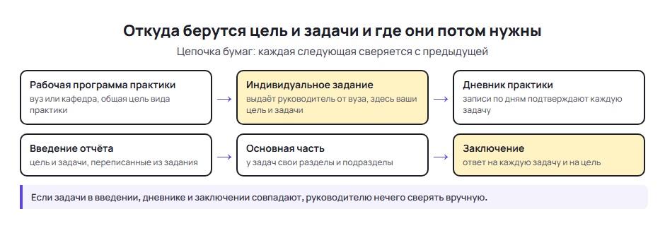 Откуда берутся цели и задачи практики: задание, дневник, введение, основная часть и заключение