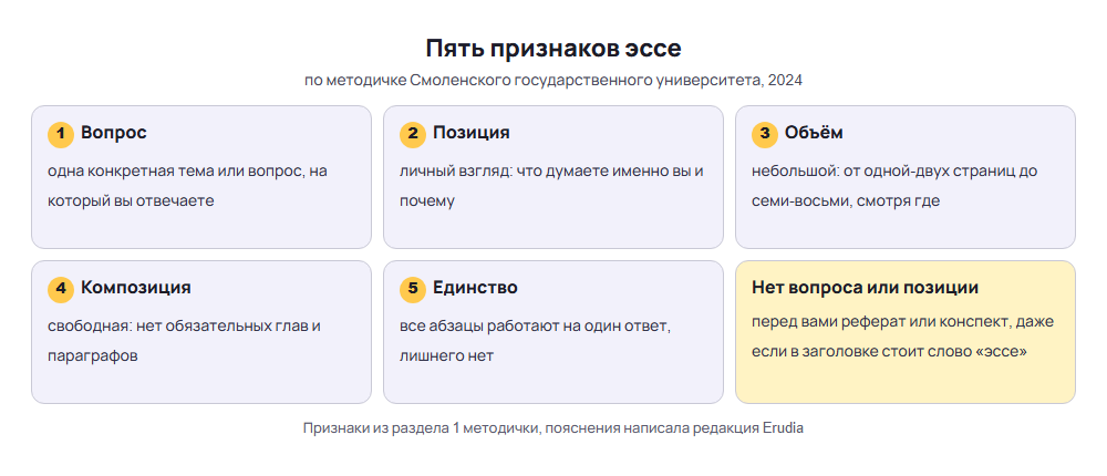 Пять признаков эссе простыми словами: вопрос, позиция, небольшой объём, свободная композиция, единство