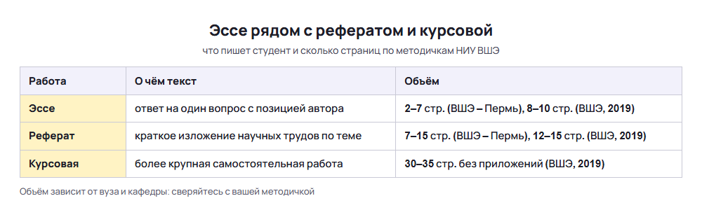 Эссе, реферат и курсовая: о чём текст и сколько страниц по методичкам ВШЭ