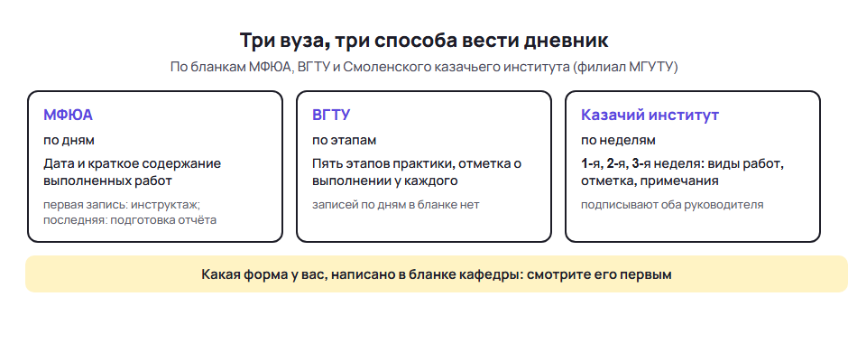 Три формы дневника практики: у МФЮА записи по дням, у ВГТУ по этапам, у Смоленского казачьего института по неделям