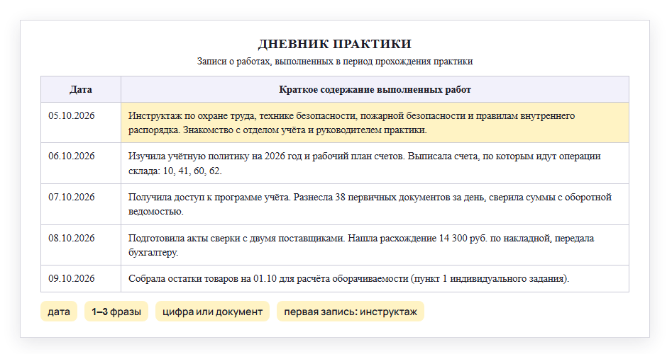 Образец заполнения дневника практики за первую неделю: пять записей с датами, действиями и цифрами