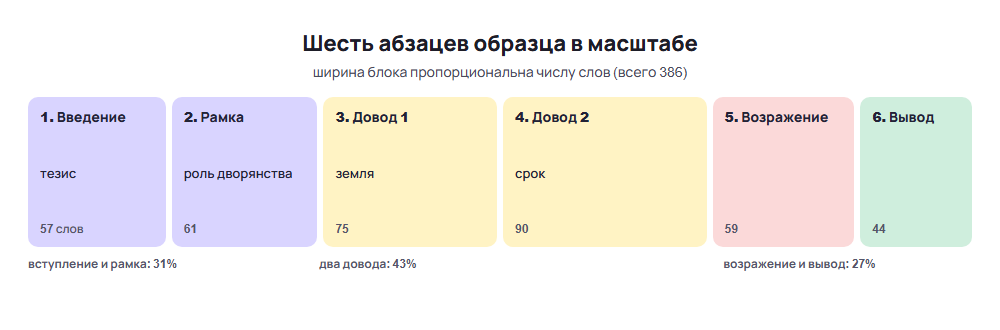 Схема образца эссе по истории: шесть абзацев по числу слов