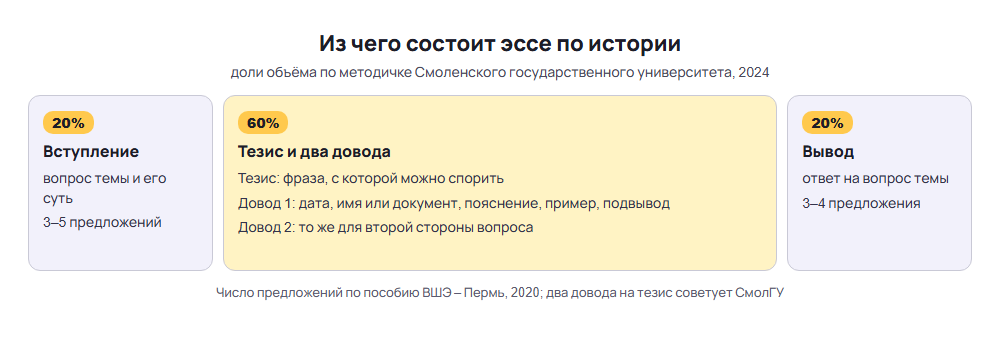 Структура эссе по истории: вступление 20%, тезис и два довода 60%, вывод 20%