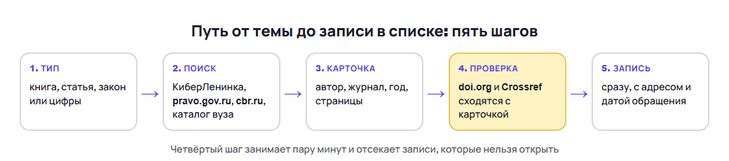 Источники для курсовой работы: путь от типа источника до записи в списке, пять шагов
