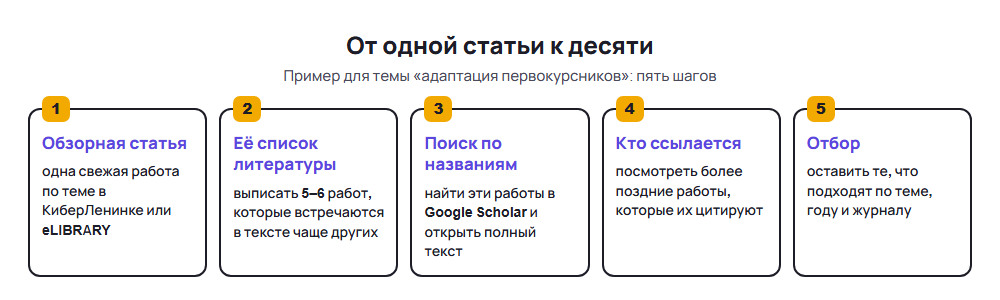 Схема поиска научных статей по цепочке: обзорная статья, её список литературы, поиск в Google Scholar, кто ссылается, отбор