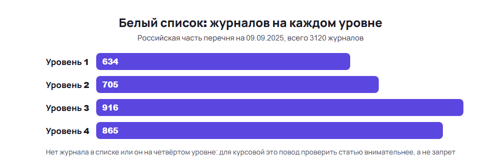 Диаграмма: сколько журналов Белого списка на каждом из четырёх уровней на 9 сентября 2025 года