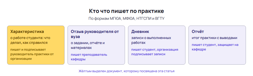 Схема: характеристика с места практики пишет руководитель практики от организации, отзыв — преподаватель вуза, дневник и отчёт — студент