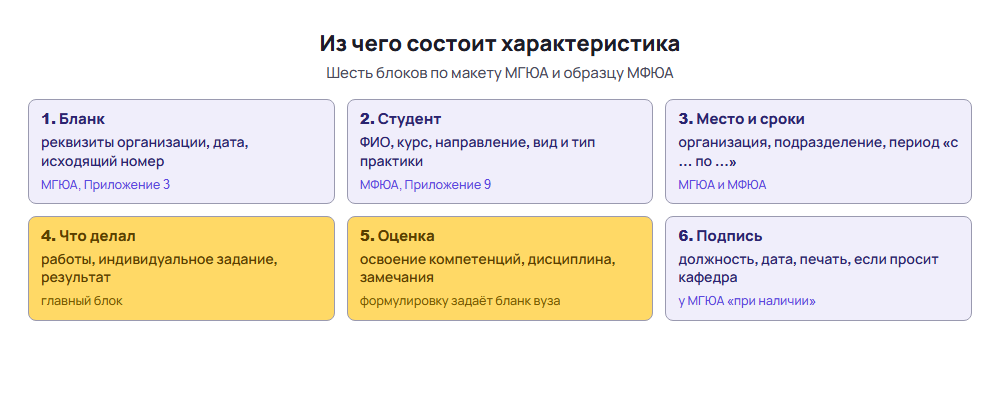 Схема: структура характеристики с места практики из шести блоков от бланка организации до подписи