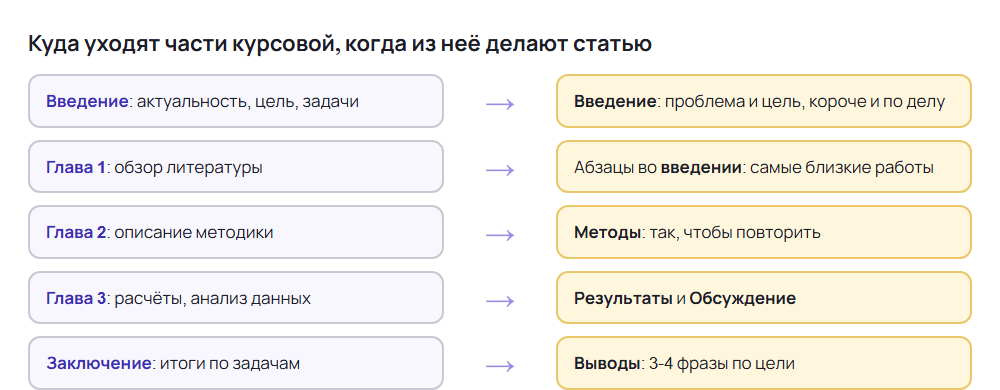 Как написать научную статью из курсовой: введение, главы и заключение работы по частям статьи