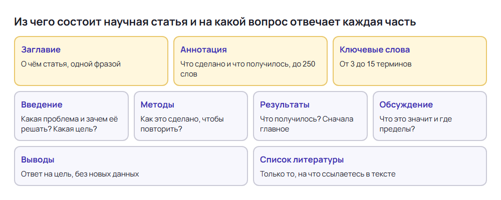 Как написать научную статью: схема частей: заглавие, аннотация, ключевые слова, введение, методы, результаты, обсуждение, выводы, список литературы