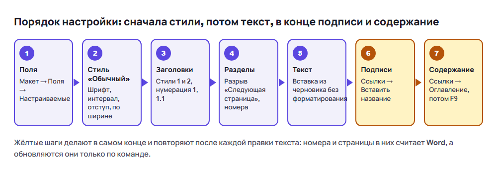 Оформление курсовой работы в ворде: порядок из семи шагов от полей до содержания