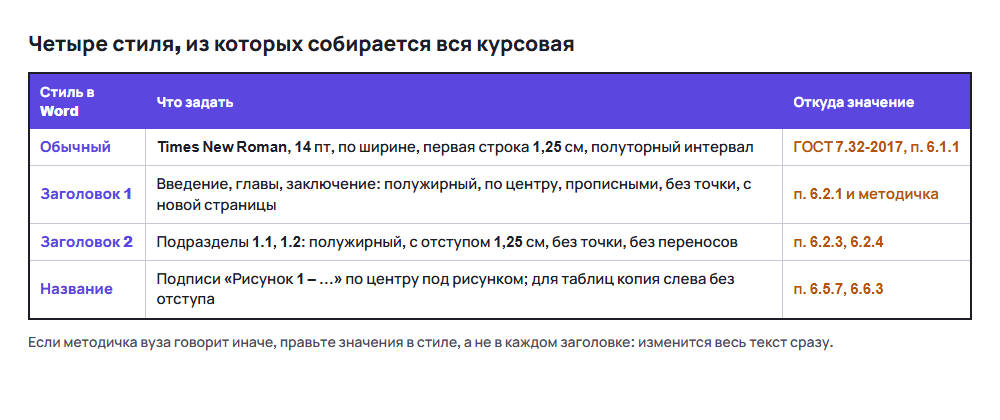 Таблица стилей Word для курсовой: Обычный, Заголовок 1, Заголовок 2, Название