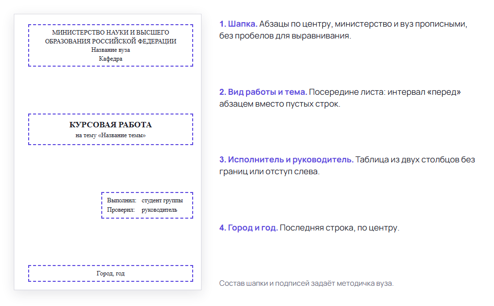 Схема: как сделать титульный лист в ворде из четырёх зон, шапка, тема, фамилии, город и год