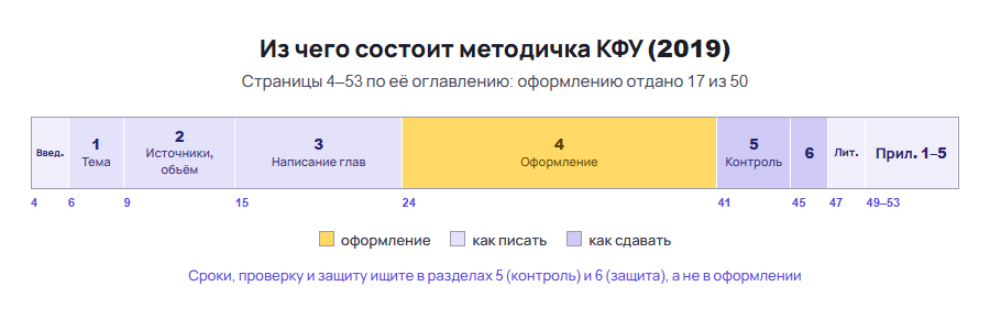 Методичка для курсовой работы: схема разделов методички КФУ с номерами страниц
