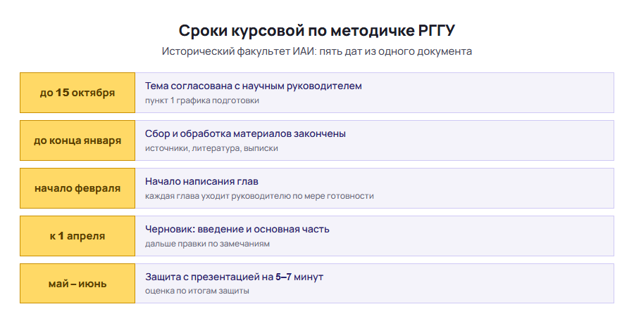 Сроки курсовой по методичке РГГУ: пять дат от выбора темы до защиты