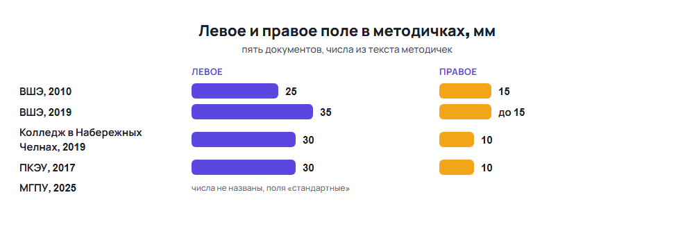 Оформление эссе: левое поле от 25 до 35 мм и правое от 10 до 15 мм в методичках пяти учебных заведений