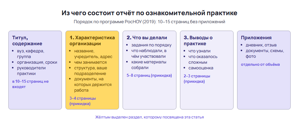 Схема отчёта по ознакомительной практике: характеристика организации, что делали, выводы, приложения