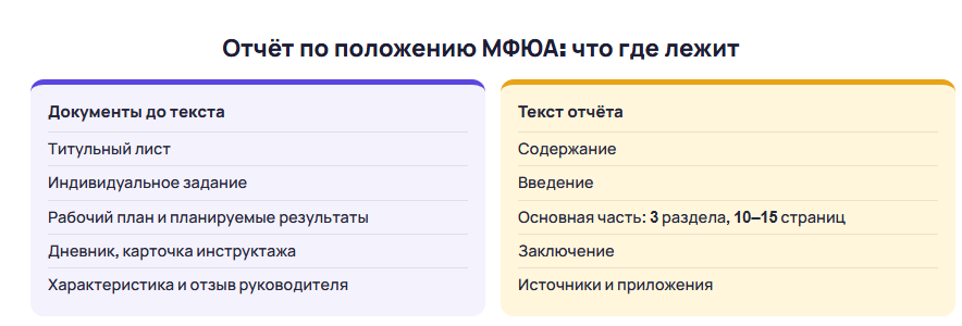 Структура отчёта по преддипломной практике по положению МФЮА: документы до текста и сам текст отчёта