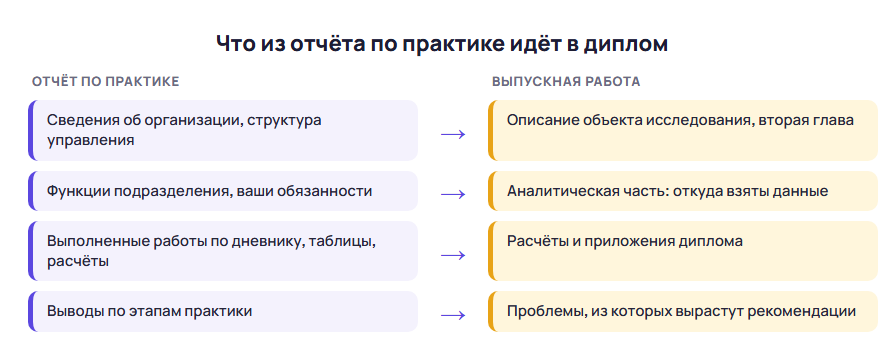 Что из отчёта по преддипломной практике переходит в диплом: организация, подразделение, расчёты и выводы