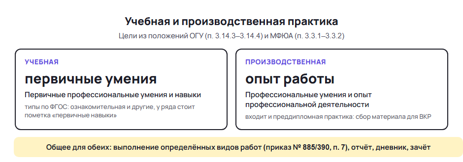 Отчёт по производственной практике и учебная практика: цели по положениям ОГУ и МФЮА и то, что у них общее