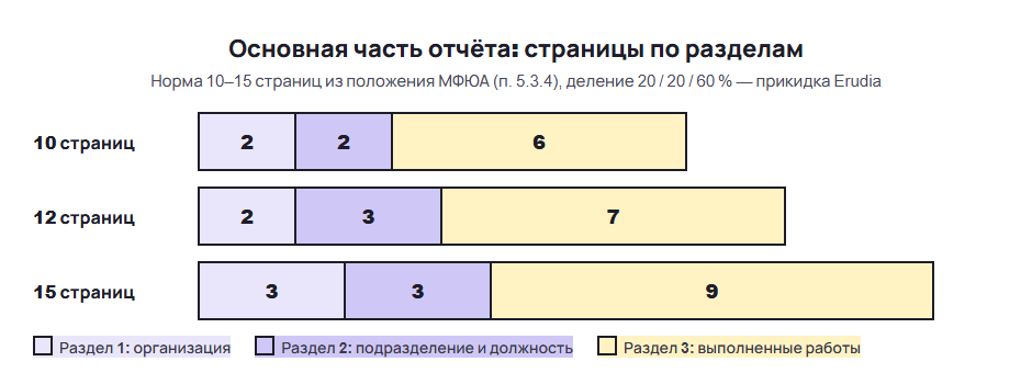 Основная часть отчёта по производственной практике: сколько страниц на каждый из трёх разделов при 10, 12 и 15 страницах