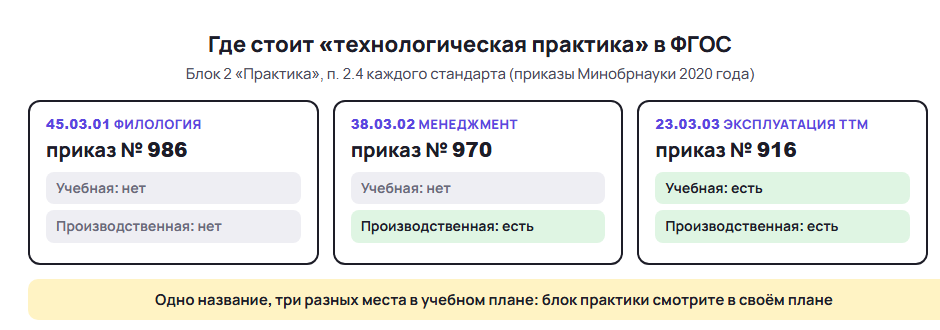 Отчёт по технологической практике: где технологическая практика стоит в ФГОС по направлениям 45.03.01, 38.03.02 и 23.03.03
