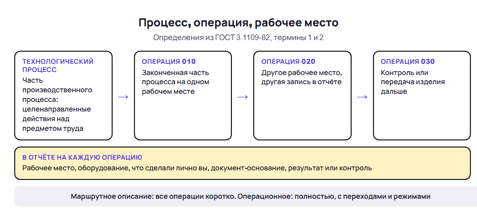 Схема из ГОСТ 3.1109-82: технологический процесс делится на операции по рабочим местам, в отчёте на каждую операцию нужны пять данных