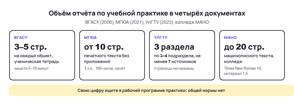 Отчёт по учебной практике: объём в документах ВГАСУ, МГЮА, УлГТУ и колледжа МАНО в страницах и разделах