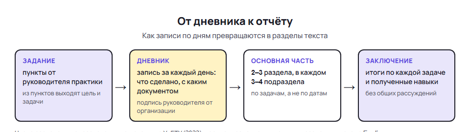 Схема: задание, дневник, основная часть и заключение отчёта по учебной практике
