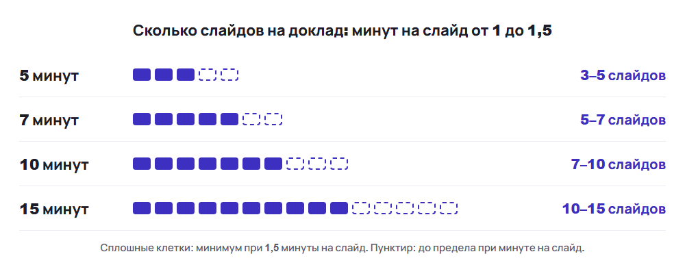 Сколько слайдов в презентации для доклада на 5, 7, 10 и 15 минут: от 3 до 15 слайдов