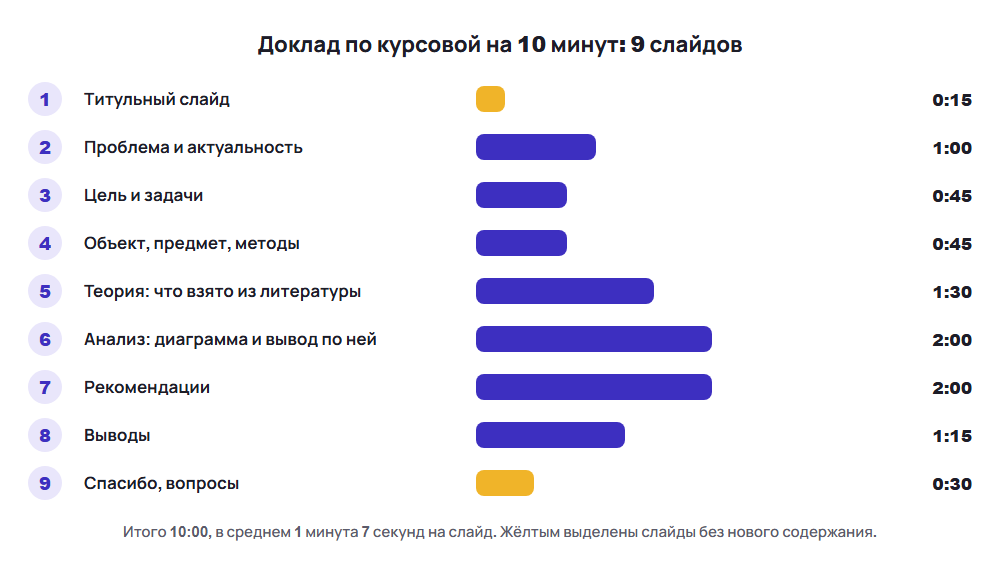 Пример презентации для доклада: 9 слайдов по курсовой на 10 минут с таймингом