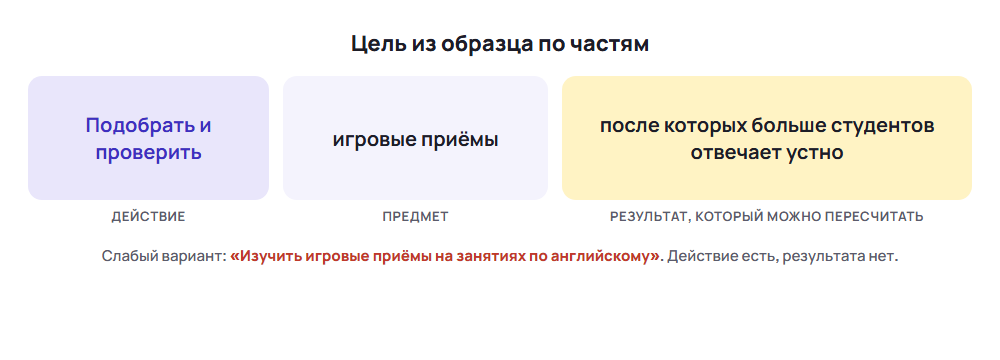 Пример введения курсовой работы: как цель складывается из действия, предмета и проверяемого результата