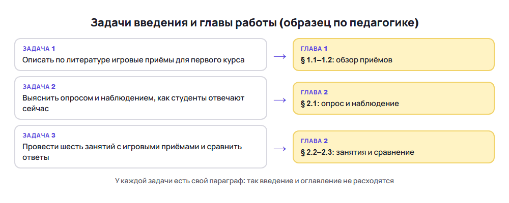 Введение курсовой работы, пример связи: задачи образца по педагогике и параграфы глав, где они решаются