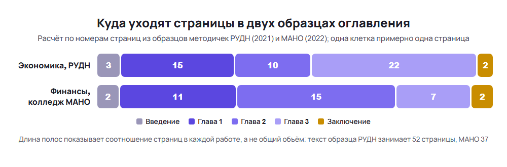 Распределение страниц по главам в двух образцах оглавления курсовой, экономика и финансы