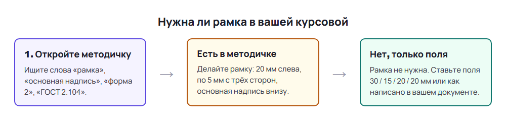 Нужны ли рамки для курсовой работы по ГОСТу: сначала методичка, потом рамка или только поля