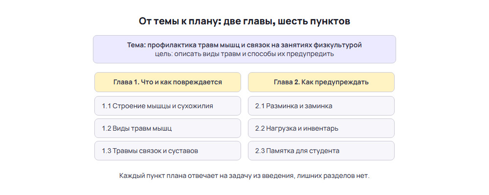План реферата по физкультуре: тема, две главы и шесть пунктов