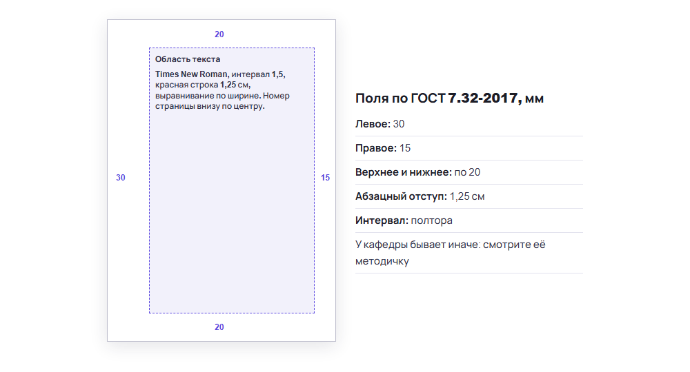 Поля страницы реферата по ГОСТ 7.32-2017: 30, 15, 20 и 20 мм