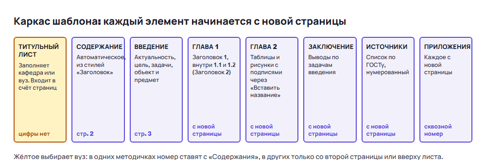 Шаблон курсовой работы по ГОСТу: каркас из восьми страниц от титульного листа до приложений