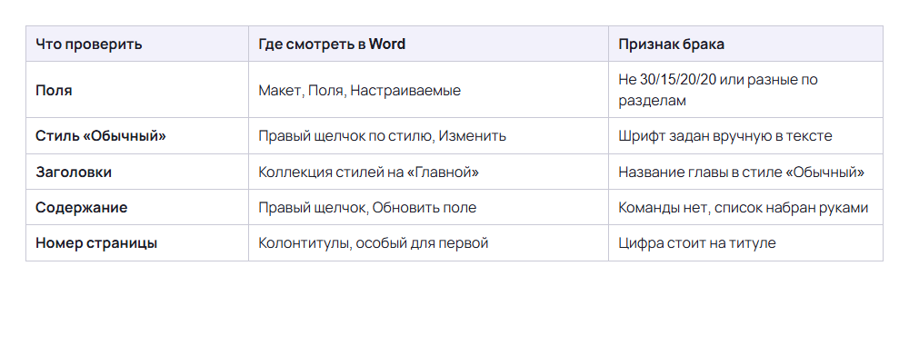 Пять проверок скачанного шаблона реферата в Word: поля, стиль «Обычный», заголовки, содержание, номер страницы