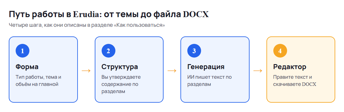 Схема пути работы в Erudia: форма, утверждение структуры, генерация текста, редактор и файл DOCX