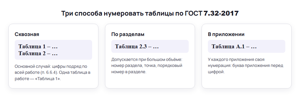 Нумерация таблиц в курсовой по ГОСТу: сквозная, по разделам и в приложении