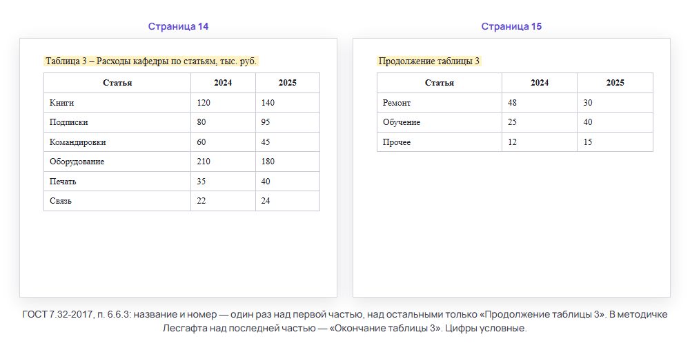 Перенос таблицы в курсовой: подпись над первой частью и «Продолжение таблицы 3» на следующей странице