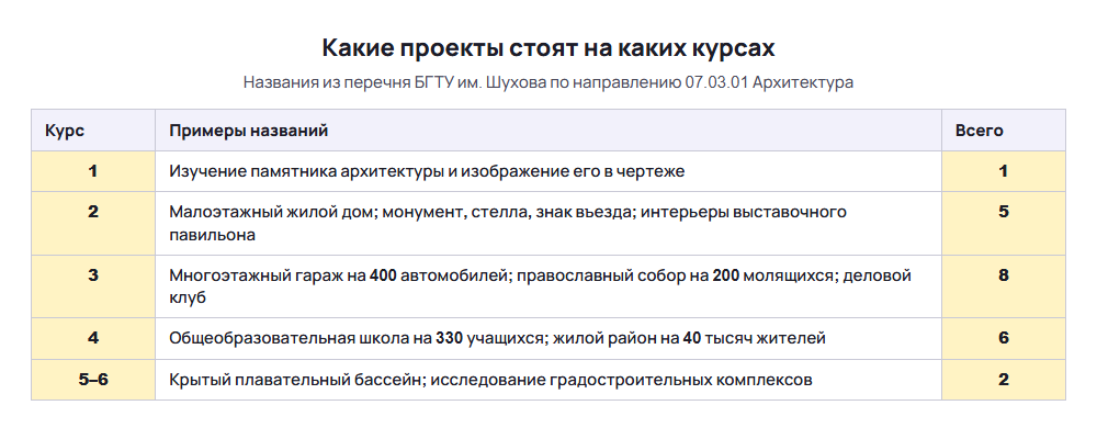 Курсовой проект по архитектуре по курсам: названия из перечня БГТУ им. Шухова
