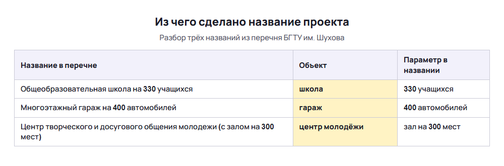 Курсовая по архитектуре: из чего состоит название проекта, объект и параметр