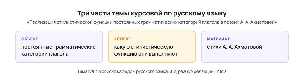 Схема: три части темы курсовой по русскому языку — объект, аспект и материал на примере темы про глагол в поэзии Ахматовой