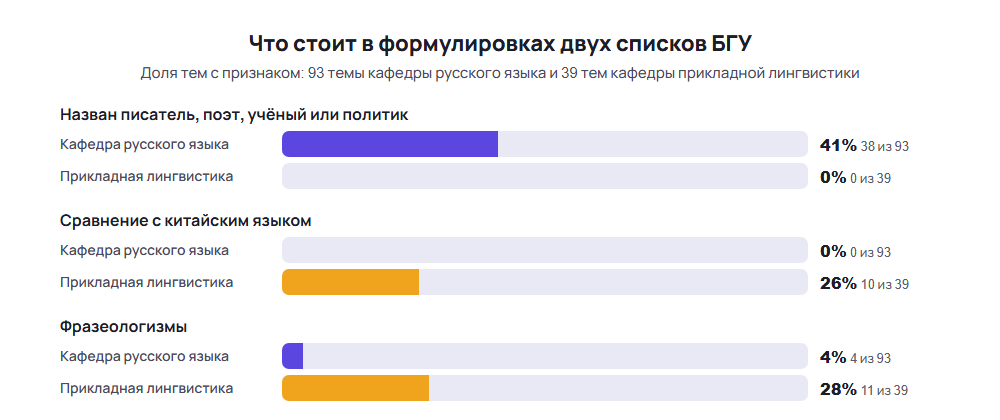 Диаграмма: доля тем курсовых работ по русскому языку с названным автором, китайским языком и фразеологизмами в списках двух кафедр БГУ