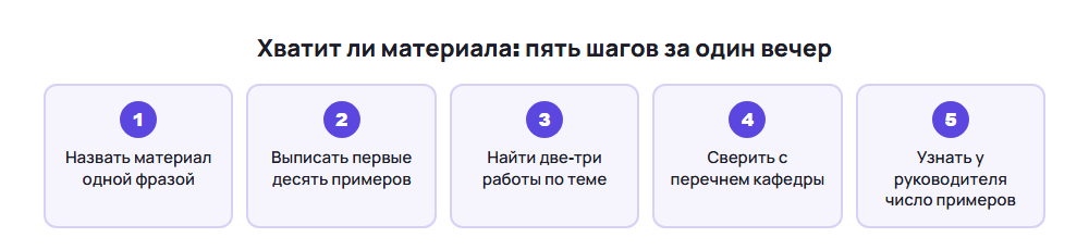 Схема: пять шагов проверки, хватит ли материала для темы курсовой работы по русскому языку