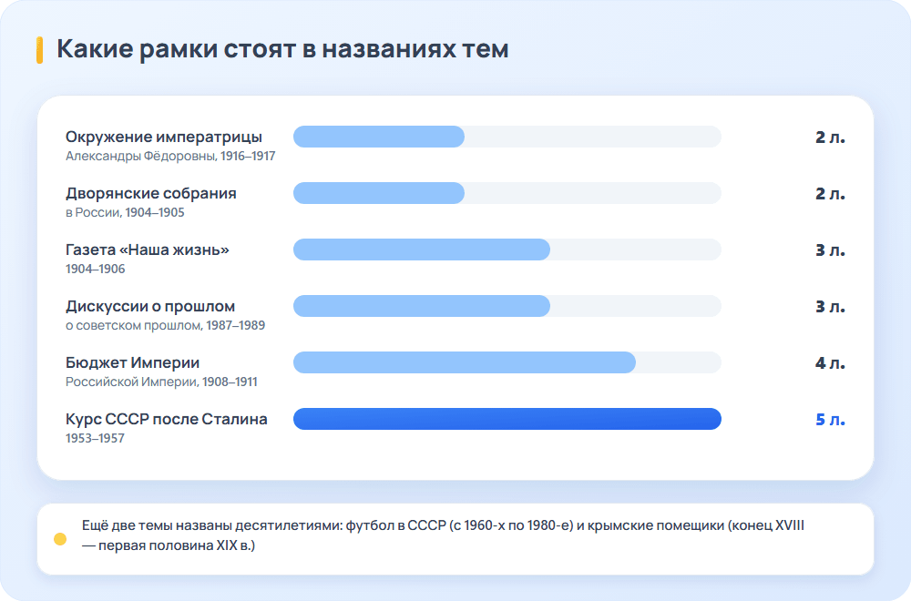 Темы курсовых работ по истории России: рамки в названиях от двух лет до десятилетий